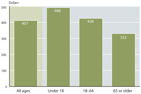 Bar chart described in the text. In addition, beneficiaries aged 18-64 received an average payment of $428.