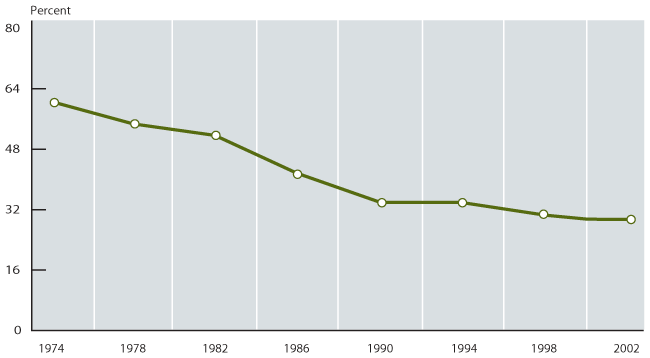 Line chart described in the text.