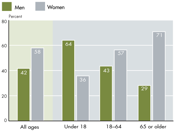 Bar chart with tabular version below