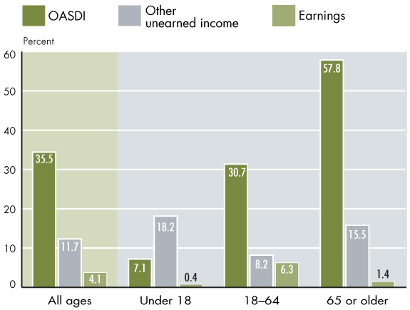 Bar chart with tabular version below