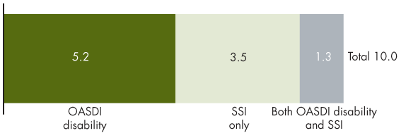 Bar chart described in the text.