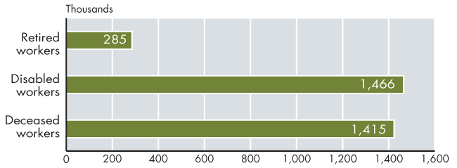 Bar chart with tabular version below