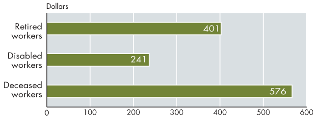 Bar chart with tabular version below