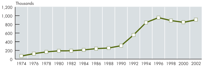 Line chart with tabular version below.