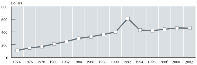 Line chart with tabular version below