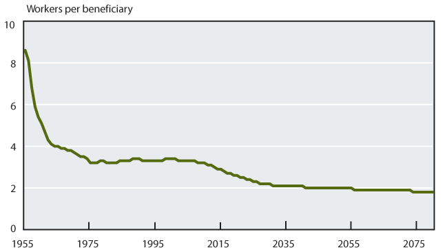 Line chart. In 1955, there were 8.6 workers supporting each retiree. By 1975, that ratio had declined to 3.2 workers per beneficiary and remains between 3.2 and 3.4 over the next 30 years. Current projections have the ratio starting to decline again in 2008, decreasing at an accelerating rate until it reaches 2.1 workers per beneficiary in 2031. Thereafter, it continues to decline by one-tenth of a percentage point approximately every 15 years, arriving in 2080 at only 1.8 workers per beneficiary.