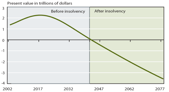 Line chart. The present value of the Social Security trust fund was almost 1.4 trillion dollars at the end of 2002. That value steadily increases to 2.3 trillion dollars in 2017 before turning downward. By 2042, the trust fund will be exhausted (that is, a present value of 0). To continue to maintain scheduled benefits payments through 2077 would require a cash infusion into the trust fund with a present value of 3.5 trillion dollars.