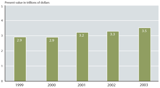 Bar chart. Social Security's unfunded obligation has risen from an estimated 2.9 trillion dollars in 1999 and 2000 to 3.2 trillion dollars in 2001, 3.3 trillion dollars in 2002, and 3.5 trillion dollars in 2003.