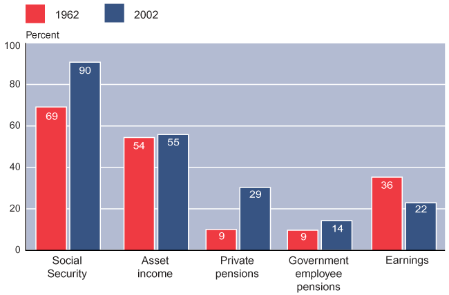 Bar chart with tabular version below.