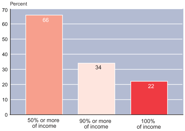 Bar chart described in the text. In addition, 34% of aged beneficiaries received 90% or more of their income from Social Security. 