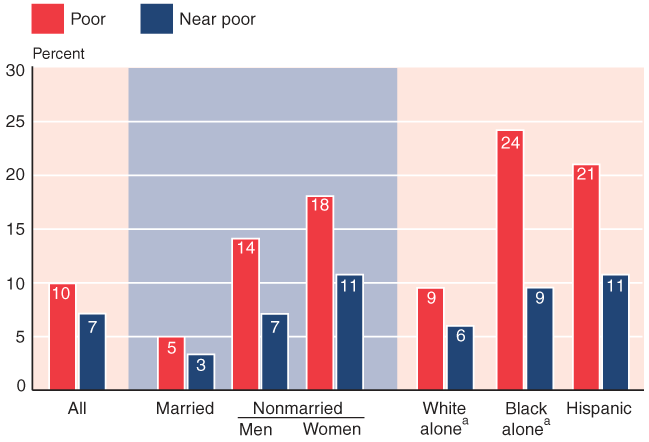 Bar chart with tabular version below.