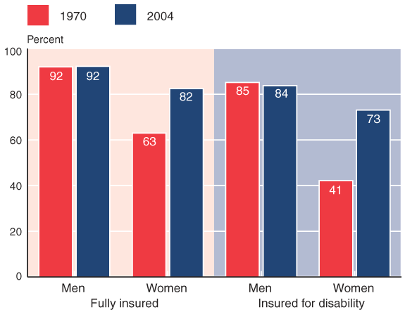 Bar chart with tabular version below.