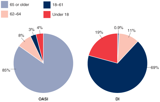 Two pie charts with tabular version below.