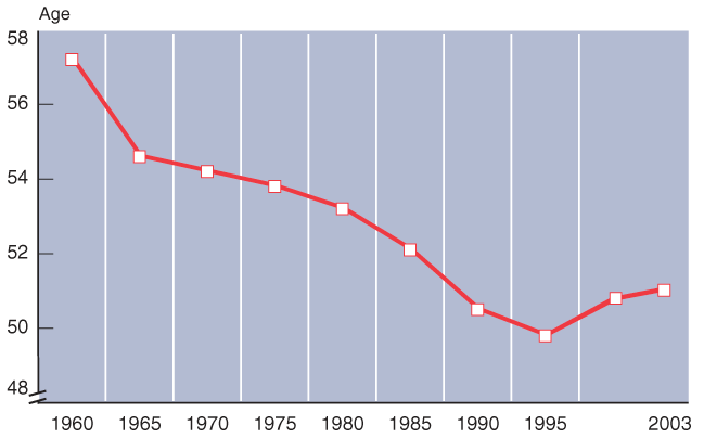 Line chart with tabular version below.