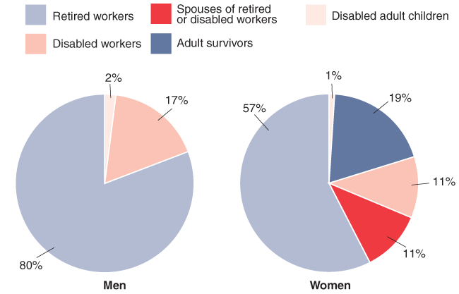 Two pie charts with tabular version below.