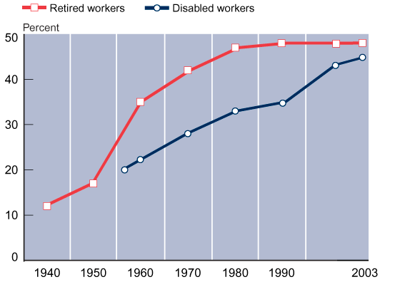 Line chart with tabular version below.