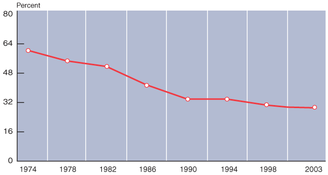 Line chart described in the text.