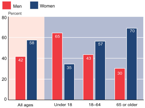 Bar chart with tabular version below