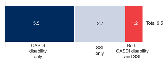 Bar chart described in the text.