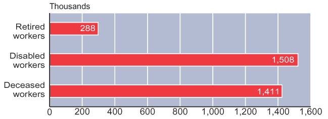 Bar chart with tabular version below.