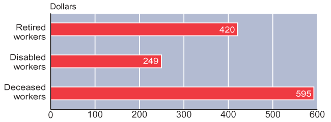 Bar chart with tabular version below.