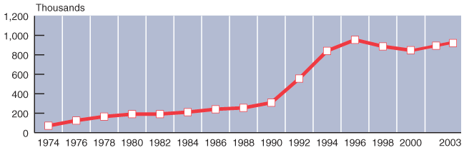 Line chart with tabular version below.