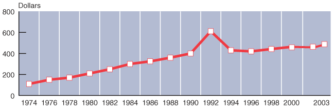 Line chart with tabular version below.