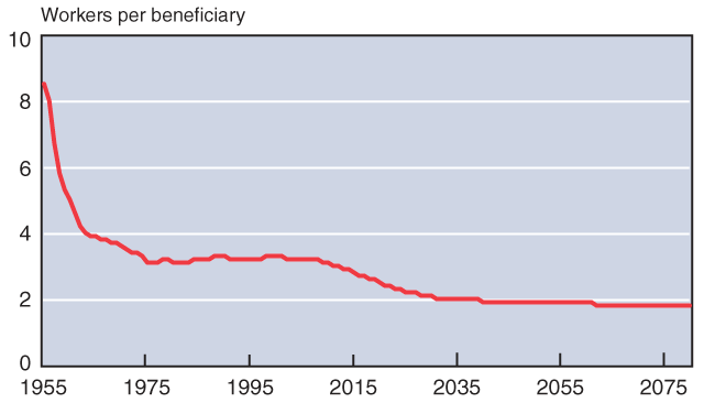 Line chart. In 1955, there were 8.6 workers supporting each retiree. By 1975, that ratio had declined to 3.2 workers per beneficiary and remains between 3.2 and 3.4 over the next 30 years. Current projections have the ratio starting to decline again in 2008, decreasing at an accelerating rate until it reaches 2.1 workers per beneficiary in 2031. Thereafter, it continues to decline by one-tenth of a percentage point approximately every 15 years, arriving in 2080 at only 1.8 workers per beneficiary.