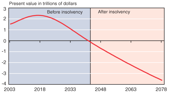 Line chart. The present value of the Social Security trust fund was over 1.5 trillion dollars at the end of 2003. That value steadily increases to 2.3 trillion dollars in 2017 before turning downward. By 2042, the trust fund will be exhausted (that is, a present value of 0). To continue to maintain scheduled benefits payments through 2077 would require a cash infusion into the trust fund with a present value of 3.5 trillion dollars.