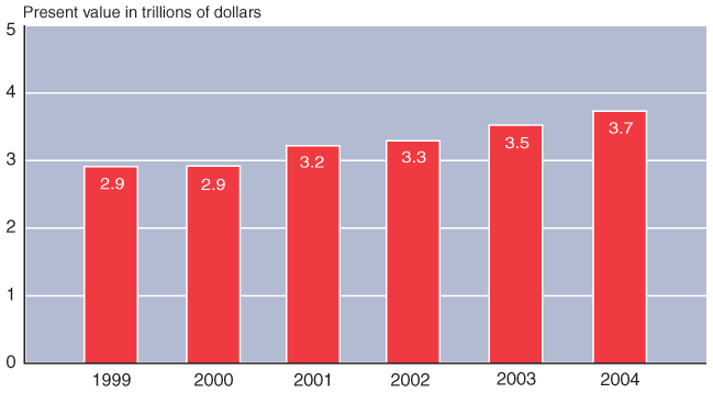 Bar chart. Social Security's unfunded obligation has risen from an estimated 2.9 trillion dollars in 1999 and 2000 to 3.2 trillion dollars in 2001, 3.3 trillion dollars in 2002, 3.5 trillion dollars in 2003, and 3.7 trillion dollars in 2004.