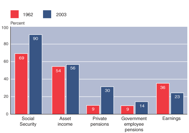 Bar chart with tabular version below.