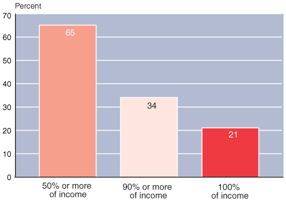 Bar chart described in the text. In addition, 34% of aged beneficiaries received 90% or more of their income from Social Security. 