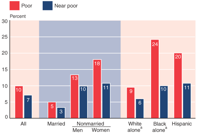 Bar chart with tabular version below.