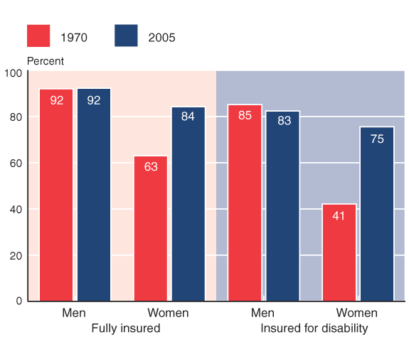 Bar chart with tabular version below.