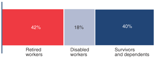 Bar chart described in the text.