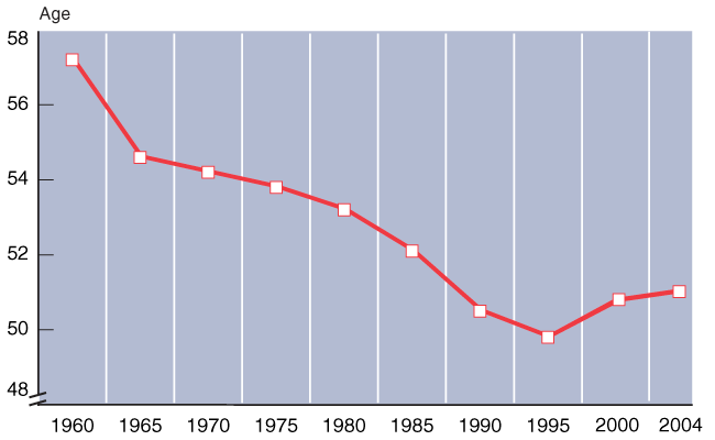 Line chart with tabular version below.