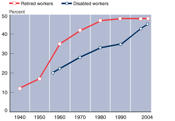 Line chart with tabular version below.