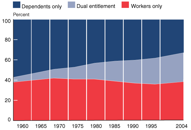 Area chart described in the text. In addition, the percentage of women who are entitled solely on their own earnings records as retired or disabled workers has remained fairly steady over this period at about 38%.