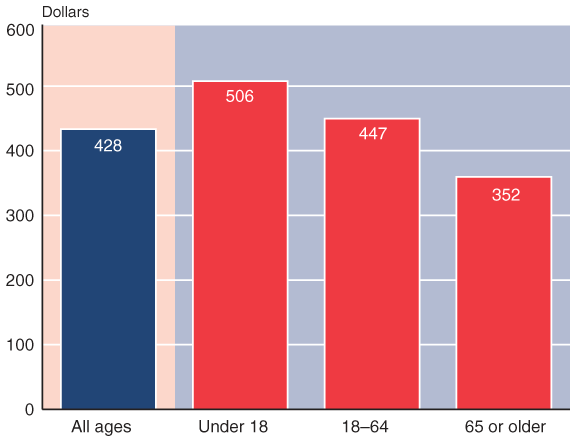 Bar chart described in the text. In addition, beneficiaries aged 18-64 received an average payment of $447.