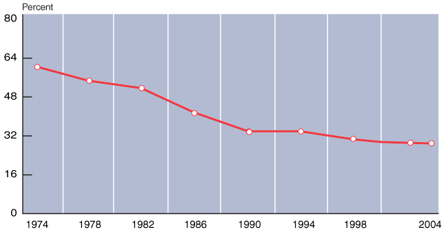 Line chart described in the text.