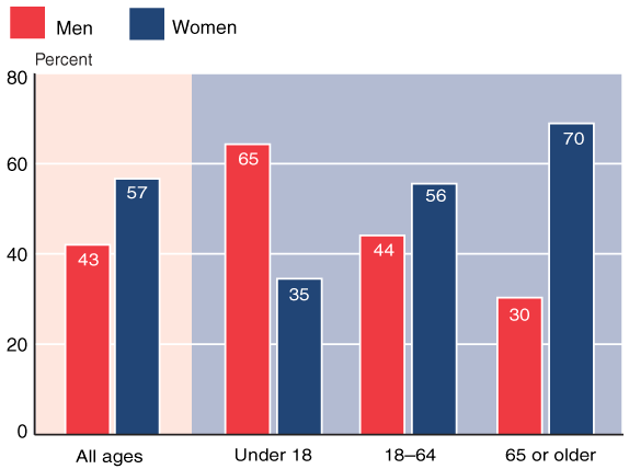 Bar chart with tabular version below.