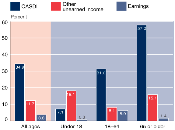 Bar chart with tabular version below.