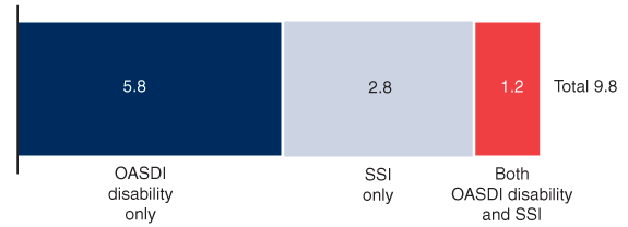 Bar chart described in the text.