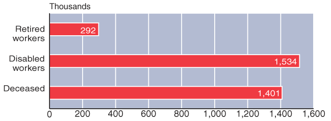 Bar chart with tabular version below.