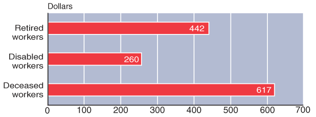 Bar chart with tabular version below.