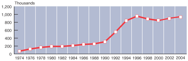 Line chart with tabular version below.