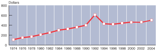 Line chart with tabular version below.