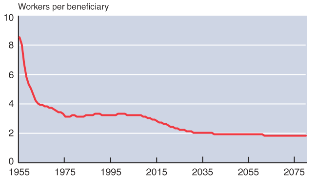 Line chart. In 1955, there were 8.6 workers supporting each retiree. By 1975, that ratio had declined to 3.2 workers per beneficiary and remains between 3.2 and 3.4 over the next 30 years. Current projections have the ratio starting to decline again in 2008, decreasing at an accelerating rate until it reaches 2.1 workers per beneficiary in 2031. Thereafter, it continues to decline by one-tenth of a percentage point approximately every 15 years, arriving in 2080 at only 1.8 workers per beneficiary.