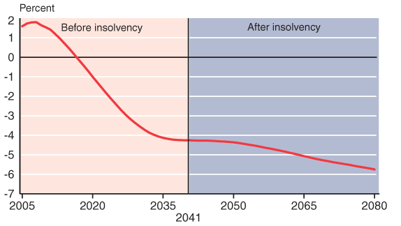 Social Security Benefit Chart