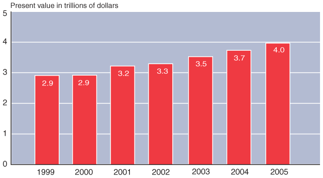 Bar chart with tabular version below.